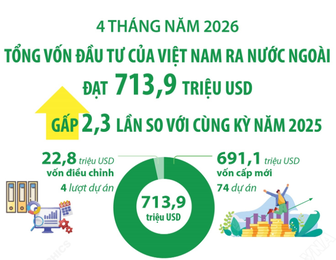 4 tháng năm 2026, vốn đầu tư của Việt Nam ra nước ngoài tăng gấp 2,3 lần