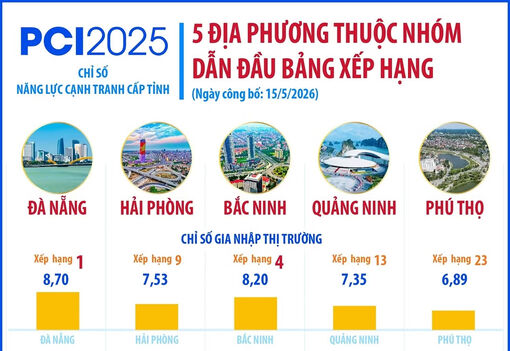 5 địa phương thuộc nhóm dẫn đầu bảng xếp hạng PCI 2025