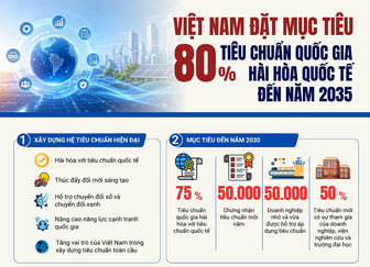 Việt Nam đặt mục tiêu 80% tiêu chuẩn quốc gia hài hòa quốc tế vào năm 2035