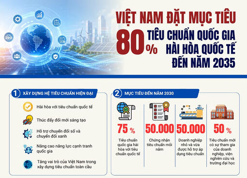 Việt Nam đặt mục tiêu 80% tiêu chuẩn quốc gia hài hòa quốc tế vào năm 2035