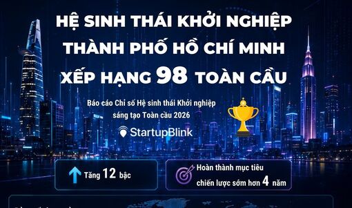 Hệ sinh thái khởi nghiệp Thành phố Hồ Chí Minh xếp hạng 98 toàn cầu