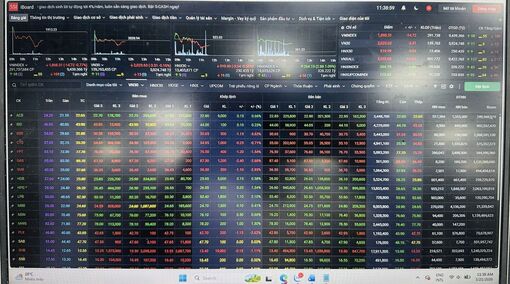 VN - Index quay đầu giảm, mất mốc 1.900 điểm do áp lực bán gia tăng