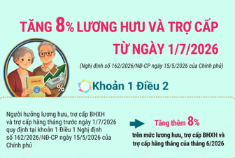 Tăng 8% lương hưu và trợ cấp từ ngày 1/7/2026