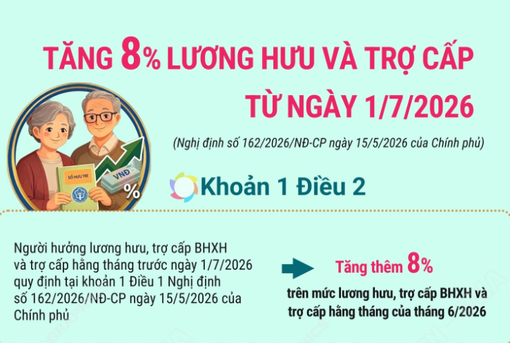 Tăng 8% lương hưu và trợ cấp từ ngày 1/7/2026
