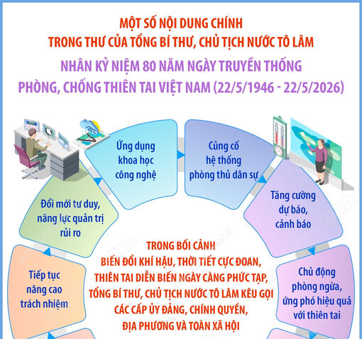 Thư của Tổng Bí thư, Chủ tịch nước Tô Lâm nhân 80 năm Ngày truyền thống phòng, chống thiên tai Việt Nam (22/5/1946 - 22/5/2026)