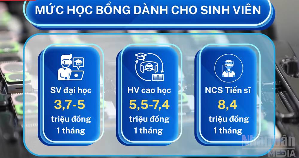 [Video] Từ 15/7, sinh viên ngành công nghệ chiến lược được nhận 3,7-8,4 triệu đồng/tháng