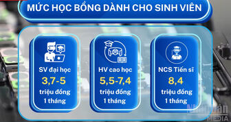 [Video] Từ 15/7, sinh viên ngành công nghệ chiến lược được nhận 3,07/08,4 triệu đồng/tháng