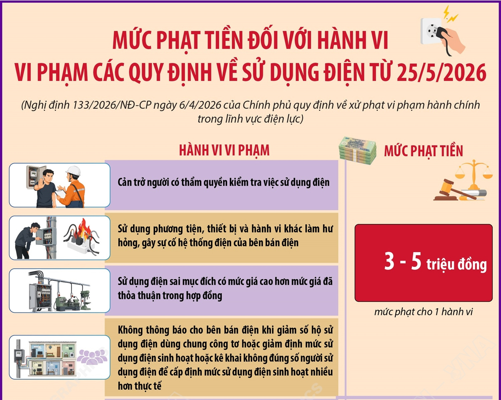 Mức phạt tiền đối với hành vi vi phạm các quy định về sử dụng điện từ 25/5/2026