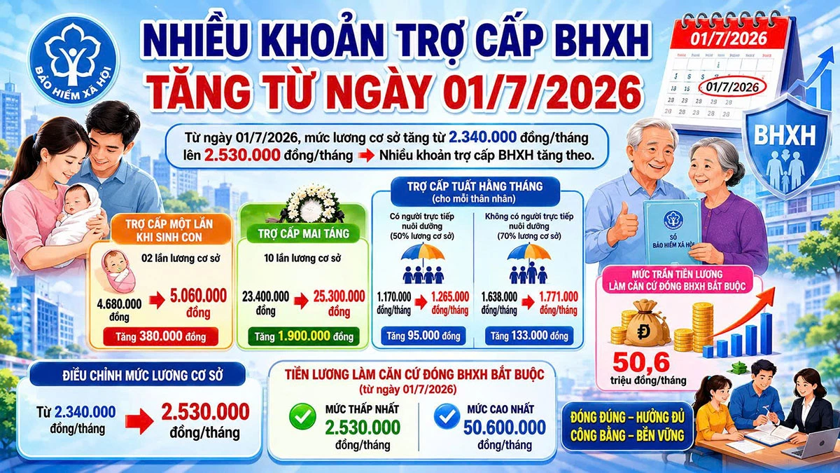 Nhiều khoản trợ cấp bảo hiểm xã hội tăng từ 1/7