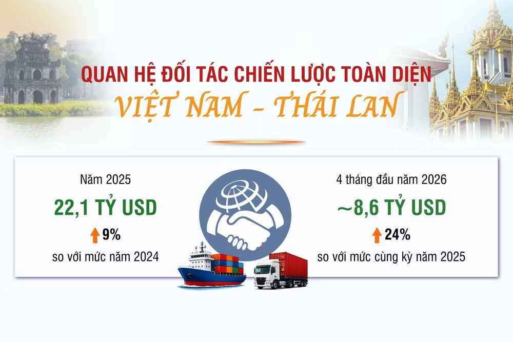 [Infographic] Quan hệ Đối tác chiến lược toàn diện Việt Nam-Thái Lan