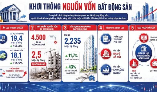 Phân luồng vốn cho bất động sản