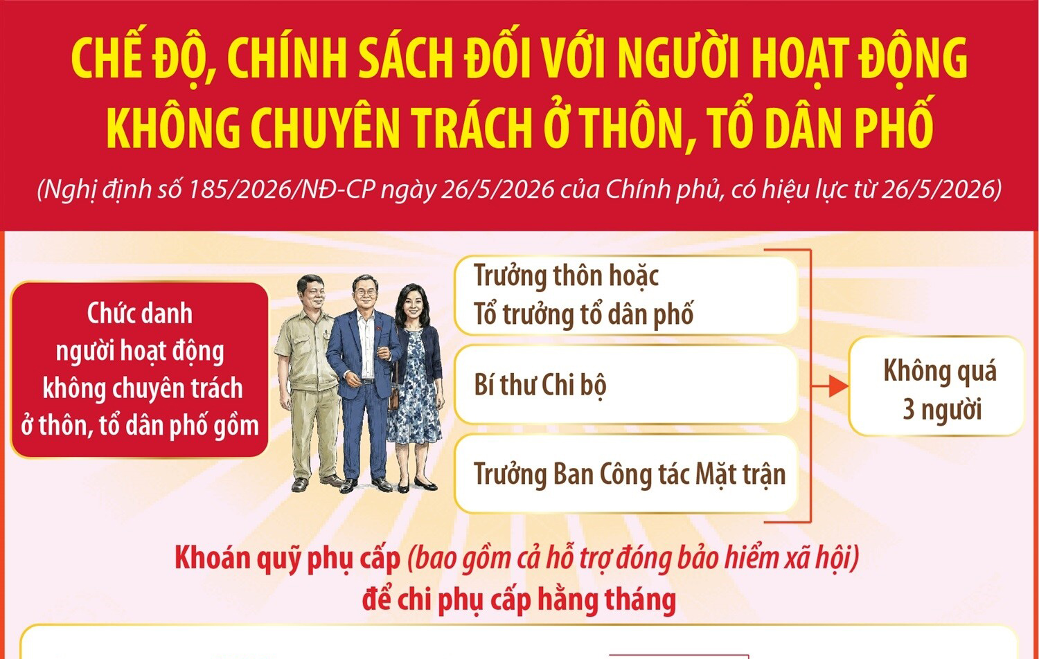 Chế độ, chính sách đối với người hoạt động không chuyên trách ở thôn, tổ dân phố