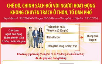 Chế độ, chính sách đối với người hoạt động không chuyên trách ở thôn, tổ dân phố