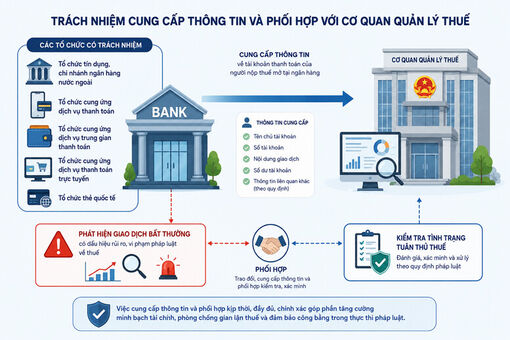 Không loại bỏ trách nhiệm cung cấp thông tin của tổ chức tín dụng