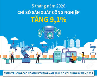 Chỉ số sản xuất công nghiệp 5 tháng năm 2026 tăng 9,1%