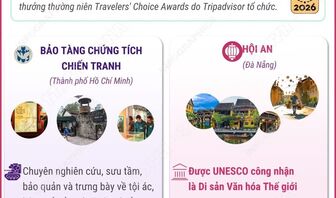 Bảo tàng Chứng tích chiến tranh và Hội An lọt top 10 điểm đến hấp dẫn nhất Đông Nam Á