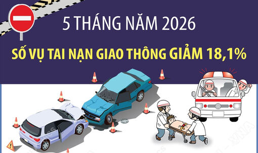 5 tháng năm 2026: Số vụ tai nạn giao thông giảm 18,1%