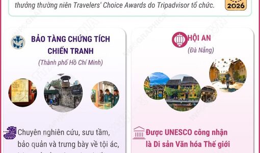 Bảo tàng Chứng tích chiến tranh và Hội An lọt top 10 điểm đến hấp dẫn nhất Đông Nam Á