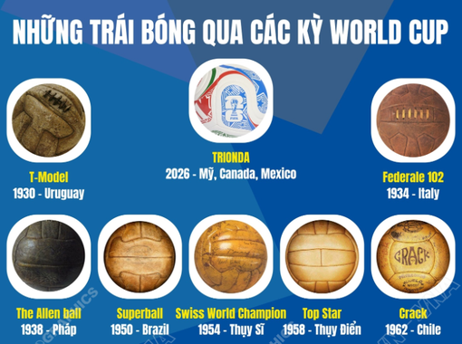 Những trái bóng qua các kỳ World Cup