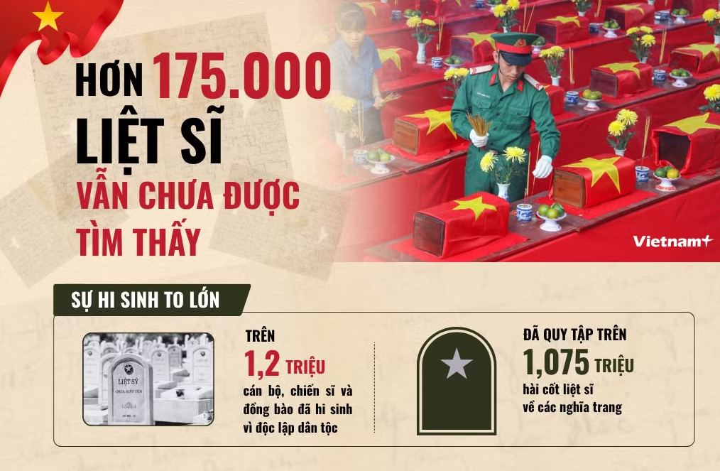 Chiến dịch 500 ngày đêm: Hơn 175.000 liệt sĩ vẫn chưa được tìm thấy