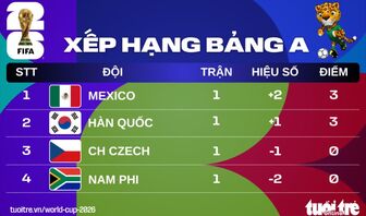 Xếp hạng World Cup 2026: Hàn Quốc nhì bảng A