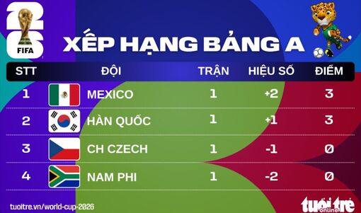 Xếp hạng World Cup 2026: Hàn Quốc nhì bảng A