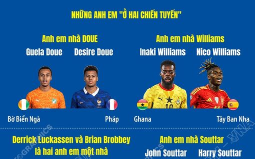 Những điều thú vị về 8 cặp anh em tại World Cup 2026