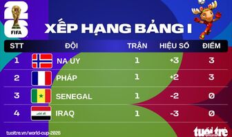 Xếp hạng World Cup 2026: Na Uy đứng trên tuyển Pháp