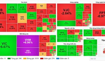 VN-Index bật tăng mạnh nhờ lực kéo từ các cổ phiếu trụ