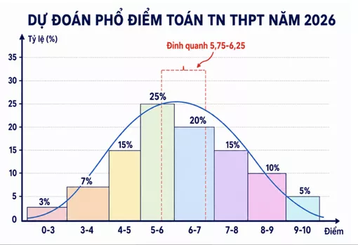 Dự báo phổ điểm Toán 2026 tăng, điểm chuẩn đại học sẽ biến động ra sao?