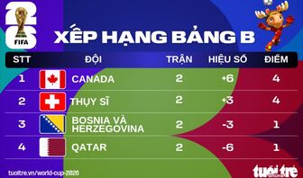 Xếp hạng World Cup 2026: Canada nhất, Qatar chót bảng B