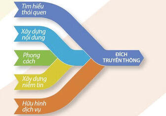 Năm của truyền thông có chủ đích