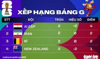 Xếp hạng World Cup 2026: Vượt Bỉ và Iran, Ai Cập nhất bảng G