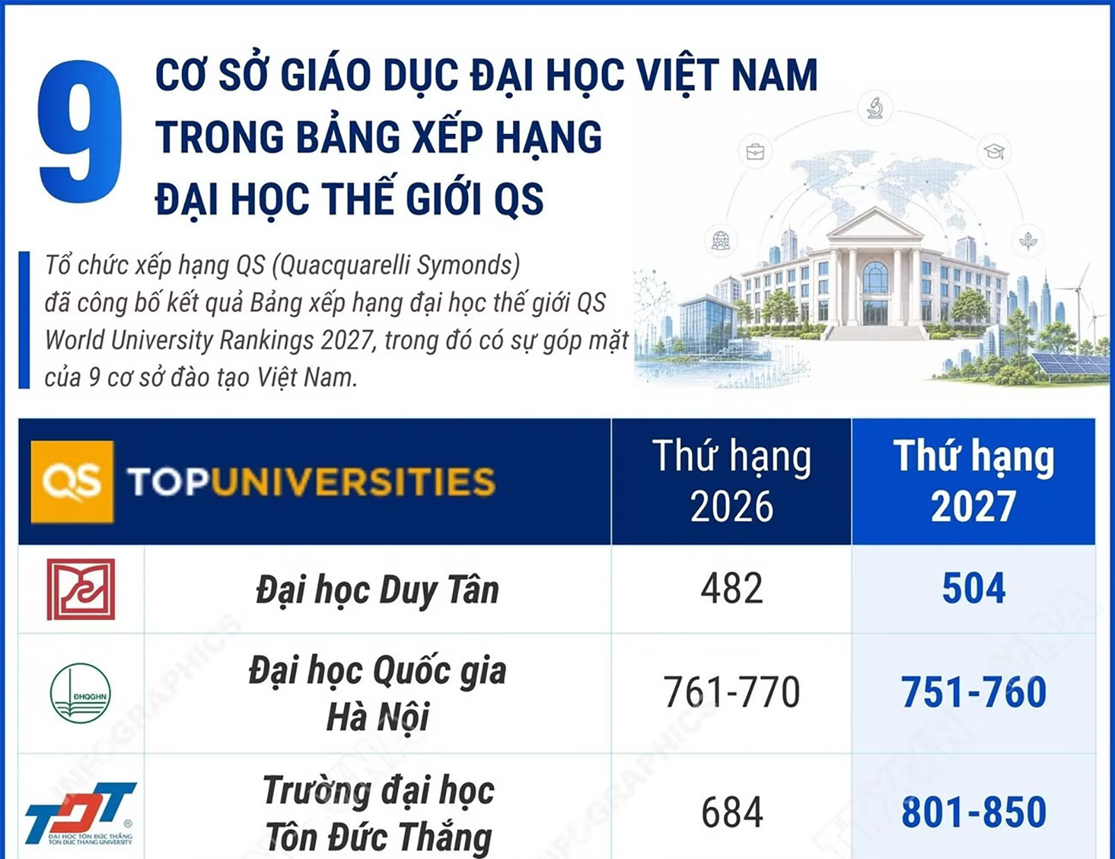 9 cơ sở giáo dục đại học Việt Nam trong Bảng xếp hạng đại học thế giới QS