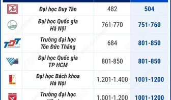 9 cơ sở giáo dục đại học Việt Nam trong Bảng xếp hạng đại học thế giới QS