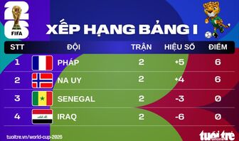 Xếp hạng World Cup 2026: Pháp, Na Uy sớm đi tiếp