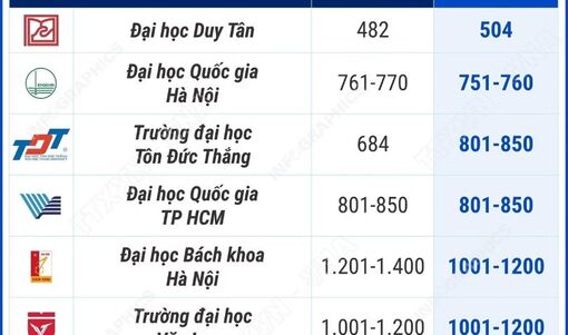 9 cơ sở giáo dục đại học Việt Nam trong Bảng xếp hạng đại học thế giới QS