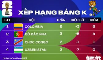 Xếp hạng World Cup 2026: Bồ Đào Nha kém Colombia 2 điểm