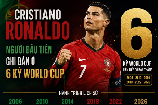 [Infographic] Cristiano Ronaldo: Người đầu tiên ghi bàn ở 6 kỳ World Cup