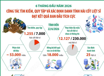 Công tác tìm kiếm, quy tập và xác định danh tính hài cốt liệt sỹ