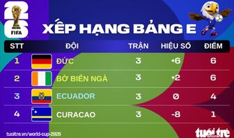 Xếp hạng World Cup 2026: 3 đội bảng E cùng nhau đi tiếp