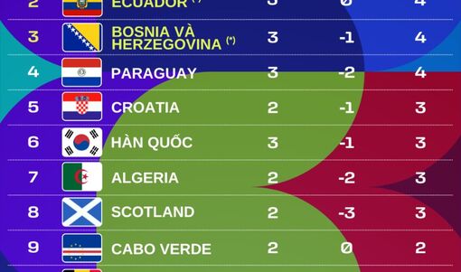 Bảng xếp hạng đội đứng thứ 3 vòng bảng World Cup 2026: Hàn Quốc lâm nguy