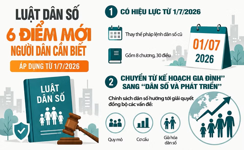 Luật Dân số: Sáu điểm mới người dân cần biết