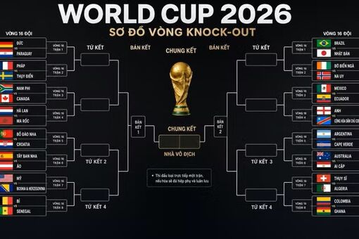 Xác định nhánh đấu vòng loại trực tiếp World Cup 2026