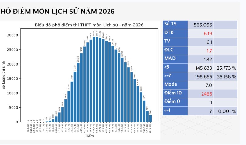 Phổ điểm thi tốt nghiệp THPT môn lịch sử: Gần 2.500 thí sinh điểm tuyệt đối