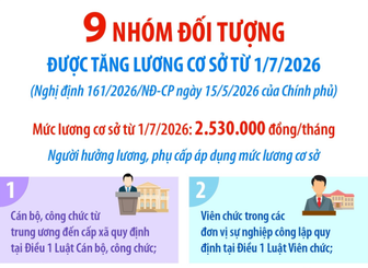9 nhóm đối tượng được tăng lương cơ sở từ 1/7/2026