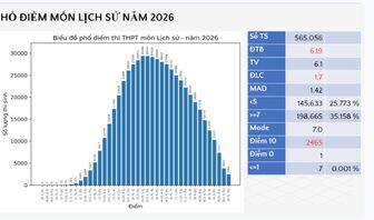Phổ điểm thi tốt nghiệp THPT môn lịch sử: Gần 2.500 thí sinh điểm tuyệt đối