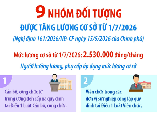 9 nhóm đối tượng được tăng lương cơ sở từ 1/7/2026