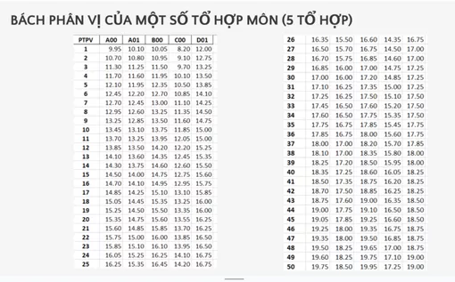 Bộ GD&ĐT công bố bách phân vị 5 tổ hợp xét tuyển, thí sinh tra cứu điểm quy đổi