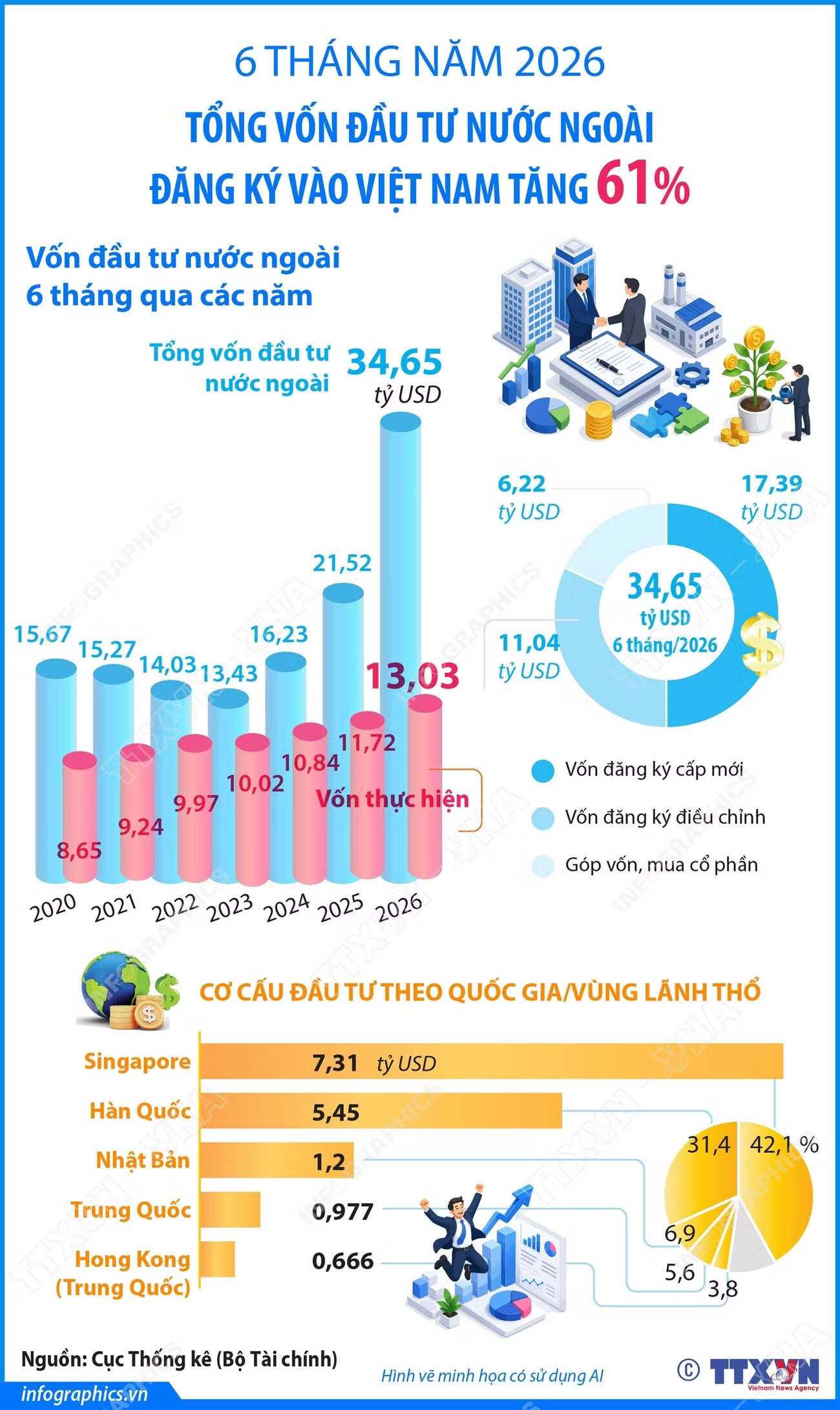 Tổng vốn đầu tư nước ngoài đăng ký vào Việt Nam tăng 61% trong 6 tháng